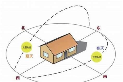 屋子朝北|房子朝向是指什么？房子朝北有哪些优缺点？